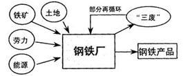 “开发区经济 是我国近若干年来城市经济发展的亮点.完成下列各题.小题1:人们愿意到“经济开发区 投资建厂.主要是因为A.减少城市污染B.加强信息交流 C.利用技术优势D.充分利用基础设施小题2:在某开发区多层建筑的标准化厂房内.有服装.鞋帽.雨伞等多种工厂.在这些工厂之间 ①存在着紧密的生产联系②基本上没有生产联系③存在着紧密的空间联系④无任何空间联系A题目和参考答案--精英家教网--